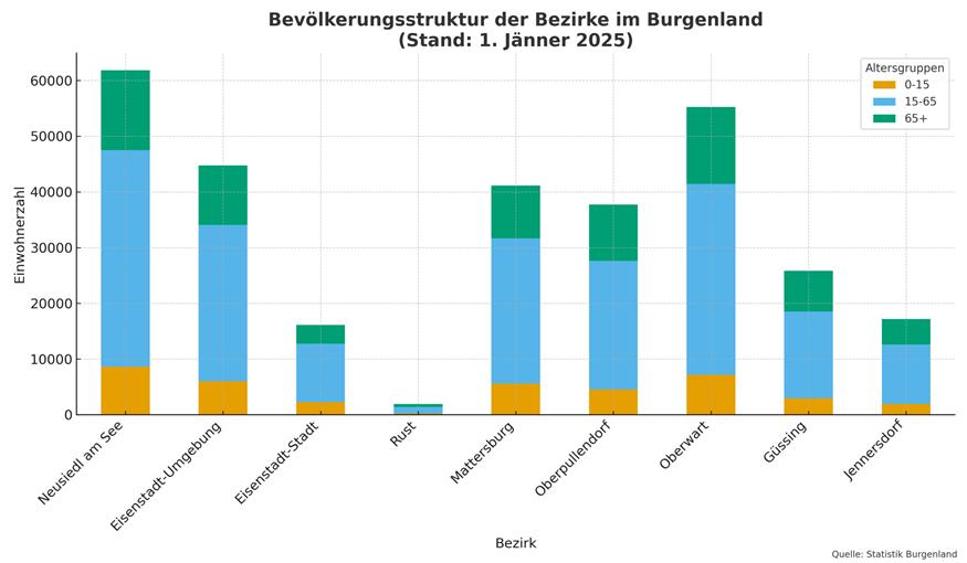 Das Burgenland wird älter: Medizin soll „Oldies“ zu „Goldies“ machen 