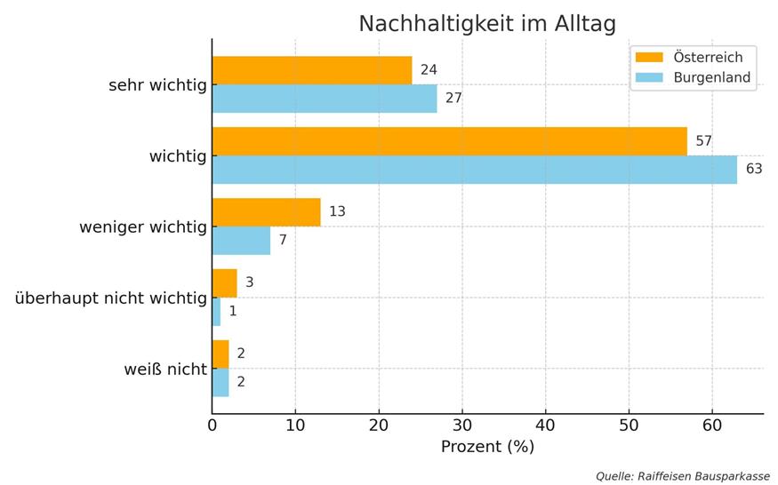 Raiffeisen setzt auf Nachhaltigkeit - das Burgenland macht mit 