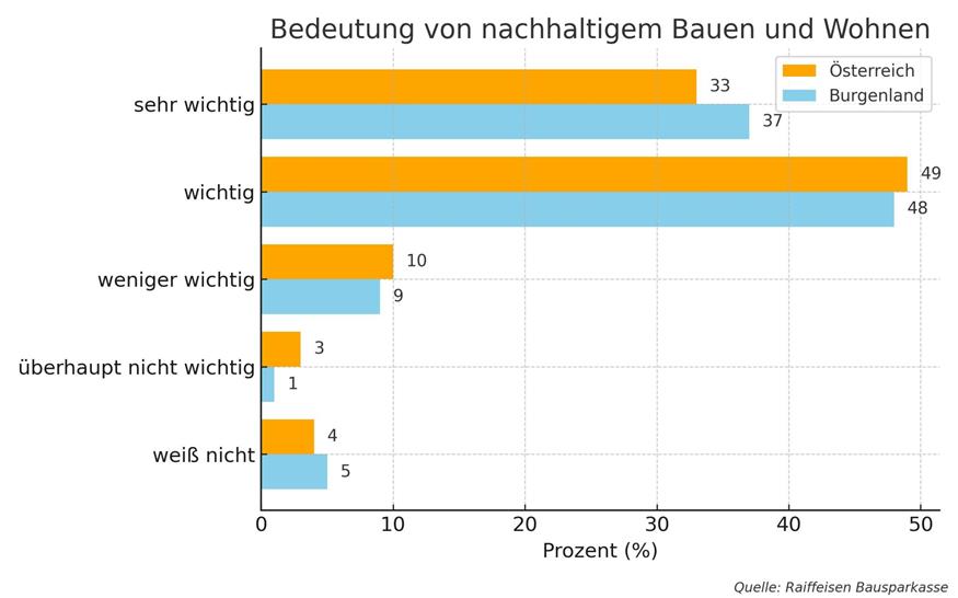 Raiffeisen setzt auf Nachhaltigkeit - das Burgenland macht mit 