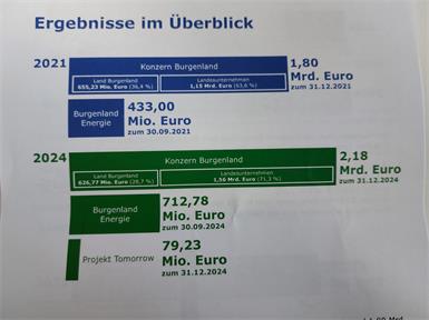 Schulden und Vermögen des Landes gestiegen