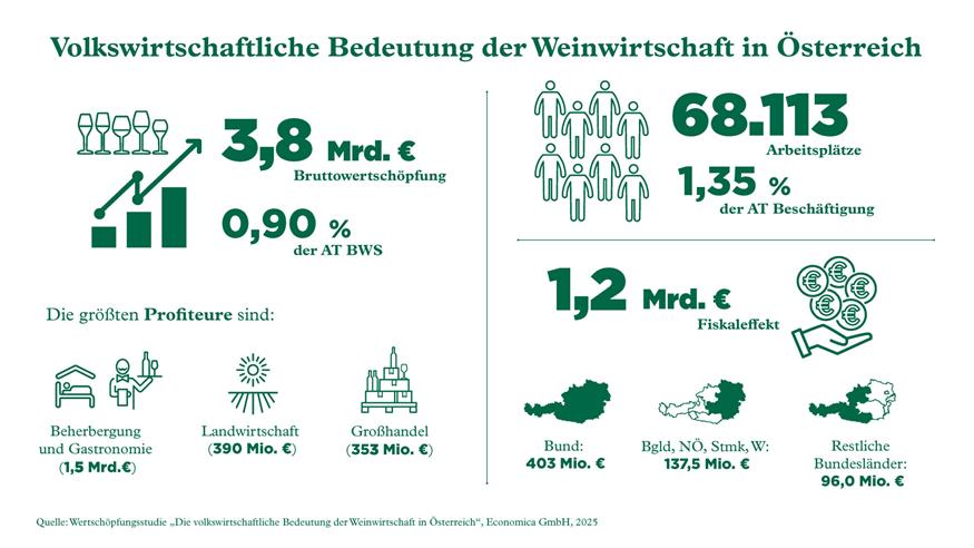 Burgenland: Weinbau sichert über 6.000 Arbeitsplätze 