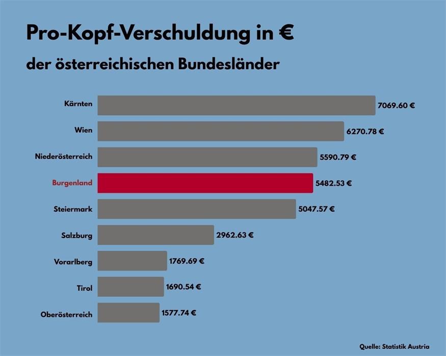 Opposition kritisiert Schulden, Regierung verweist auf Vermögen 