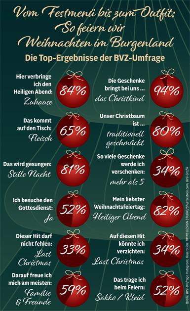 Zwischen Festessen und Christbaum: So wird heute gefeiert