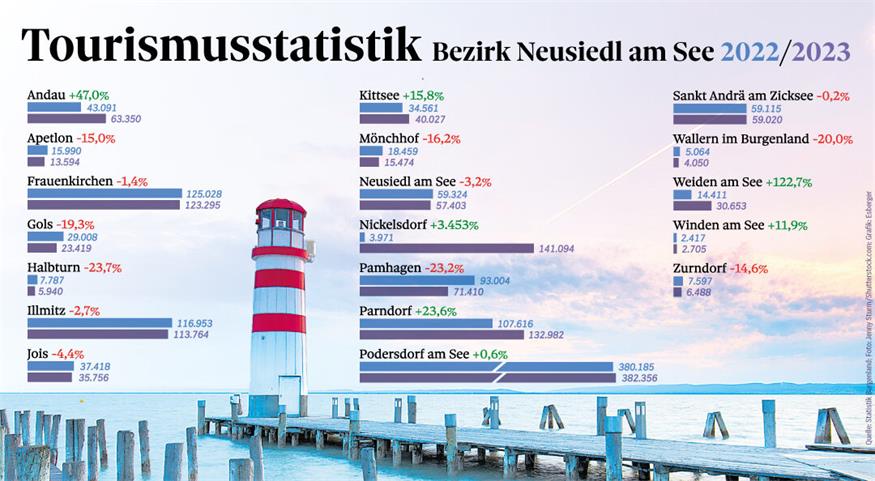 Statistik: Parndorf überholt klassische Tourismus-Gemeinden Statistik: Parndorf überholt klassische Tourismus-Gemeinden