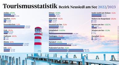 Statistik: Parndorf überholt klassische Tourismus-Gemeinden