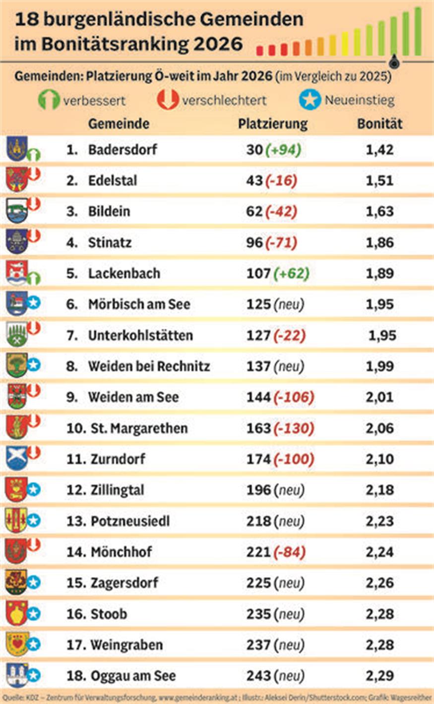 Bonität als Schlüssel zum Glück? Das Ranking der Top-Gemeinden 