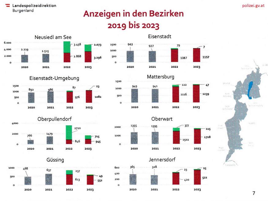 Kriminalitäts-Steigerung um zehn Prozent im Burgenland Kriminalitäts-Steigerung um zehn Prozent im Burgenland