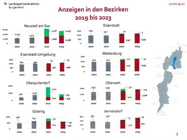 Kriminalitäts-Steigerung um zehn Prozent im Burgenland