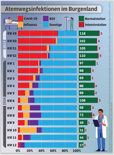 Die Viren und wir: Erstes Durchatmen nach starker Infektions-Saison