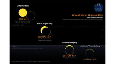 Sonnenfinsternis: Burgenland erwartet seltenes Himmelsschauspiel