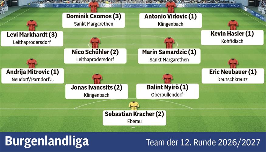 Fußball in der BVZ: Die Teams der Runde aus dem Burgenland 