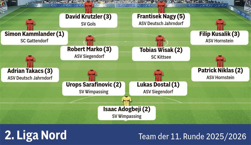 Fußball in der BVZ: Die Teams der Runde aus dem Burgenland 