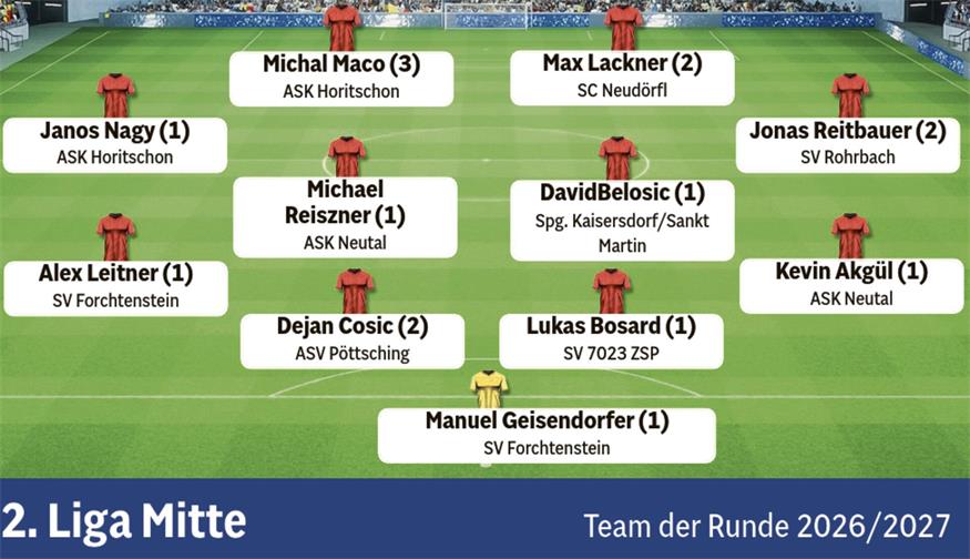 Fußball in der BVZ: Die Teams der Runde aus dem Burgenland 