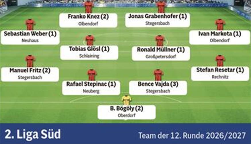Fußball in der BVZ: Die Teams der Runde aus dem Burgenland 