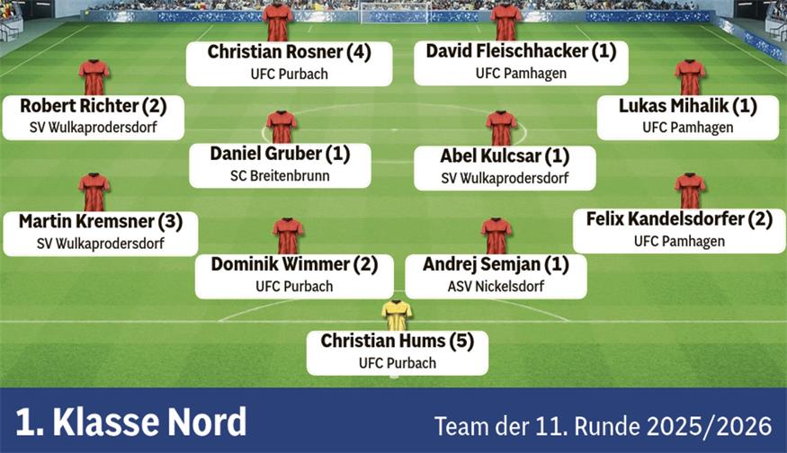 Fußball in der BVZ: Die Teams der Runde aus dem Burgenland 