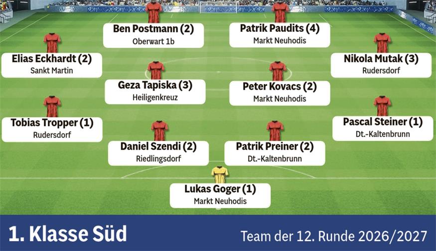 Fußball in der BVZ: Die Teams der Runde aus dem Burgenland 