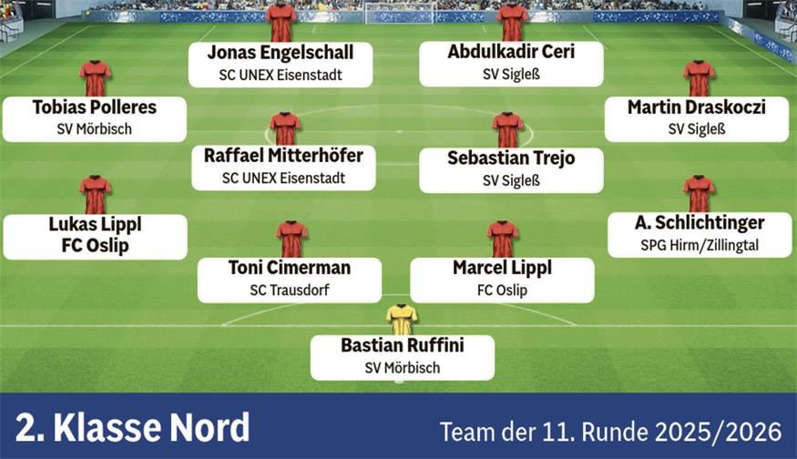 Fußball in der BVZ: Die Teams der Runde aus dem Burgenland 