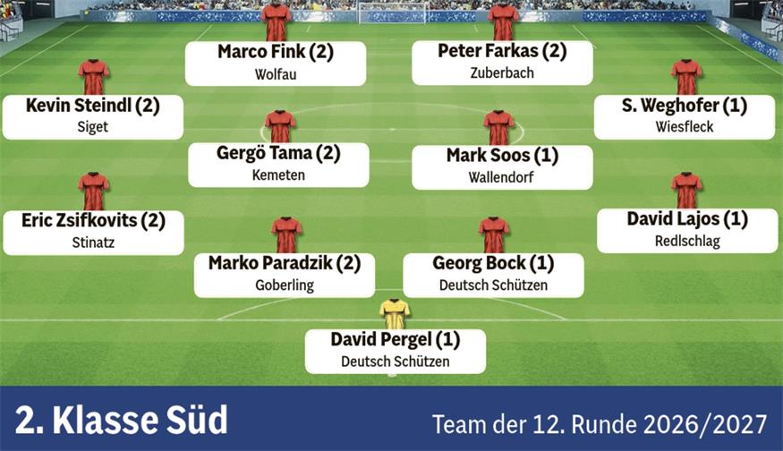 Fußball in der BVZ: Die Teams der Runde aus dem Burgenland 