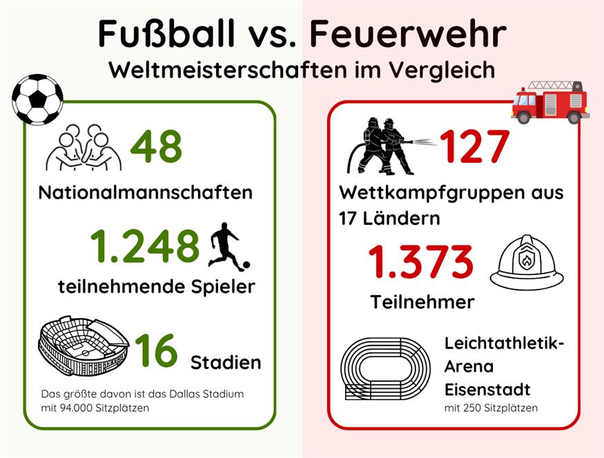 Burgenland im WM-Fieber: Startpfiff für Feuerwehren 