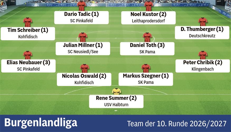 Blick zurück: Das sind alle Teams der Runde aus dem Burgenland 