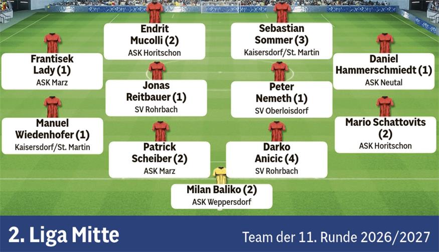 Blick zurück: Das sind alle Teams der Runde aus dem Burgenland 