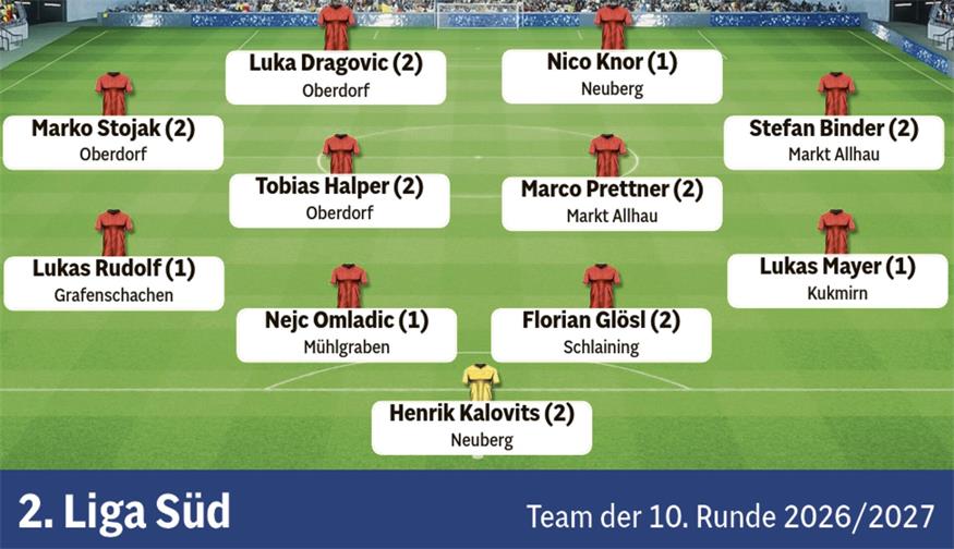 Blick zurück: Das sind alle Teams der Runde aus dem Burgenland 
