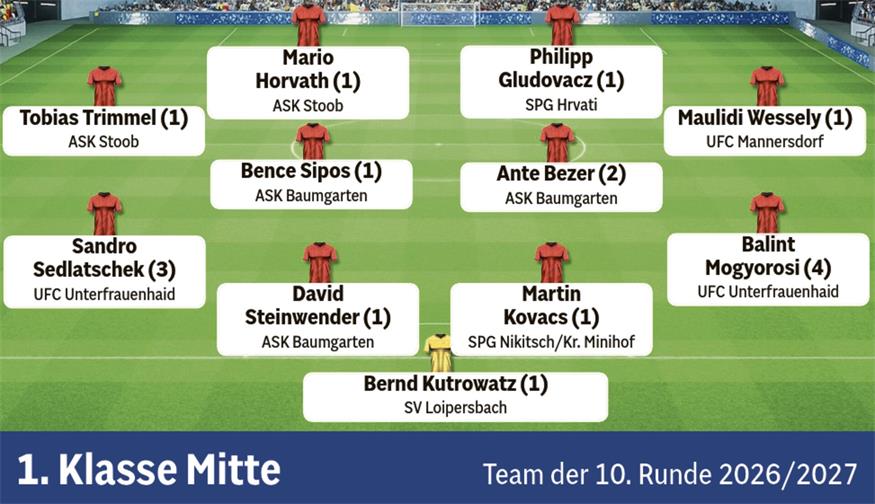 Blick zurück: Das sind alle Teams der Runde aus dem Burgenland 
