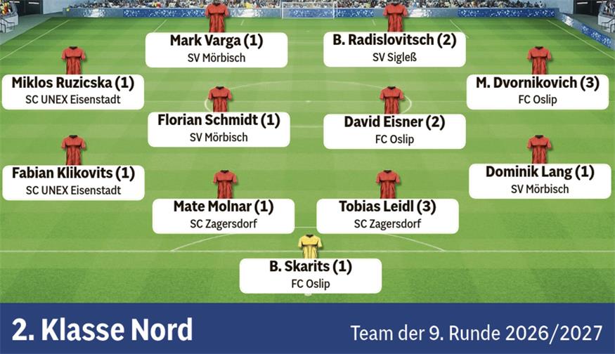 Blick zurück: Das sind alle Teams der Runde aus dem Burgenland 