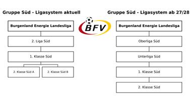 Paukenschlag in Strem: Gruppe Süd stimmt für eine weitere Ligastufe!