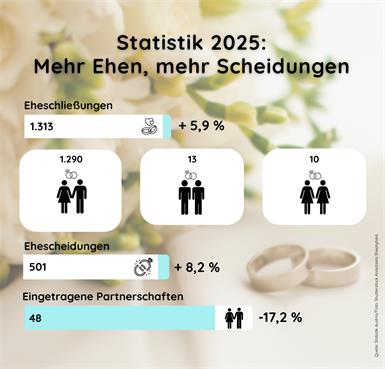 Mehr Hochzeiten, aber weniger Kinder im Burgenland