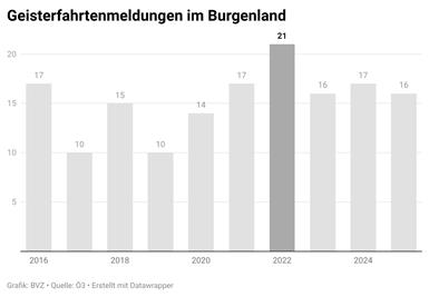 Bundesweit mehr, im Burgenland weniger Geisterfahrer unterwegs