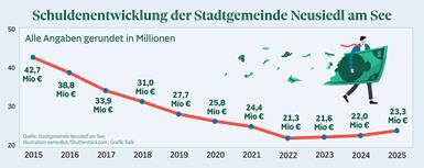 Neusiedls Finanzen: Minus bleibt, Schulden steigen