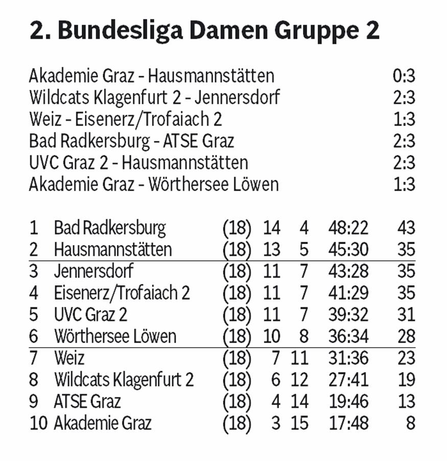Fidas Volleys in der Meistergruppe: „Hier sind wir besser aufgehoben“ 