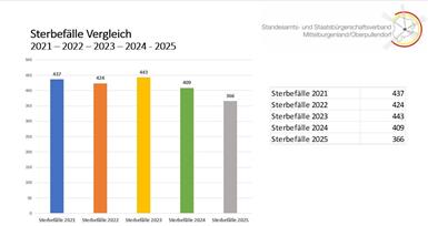Standesamtsverband Mittelburgenland: Mehr Trauungen, weniger Geburten