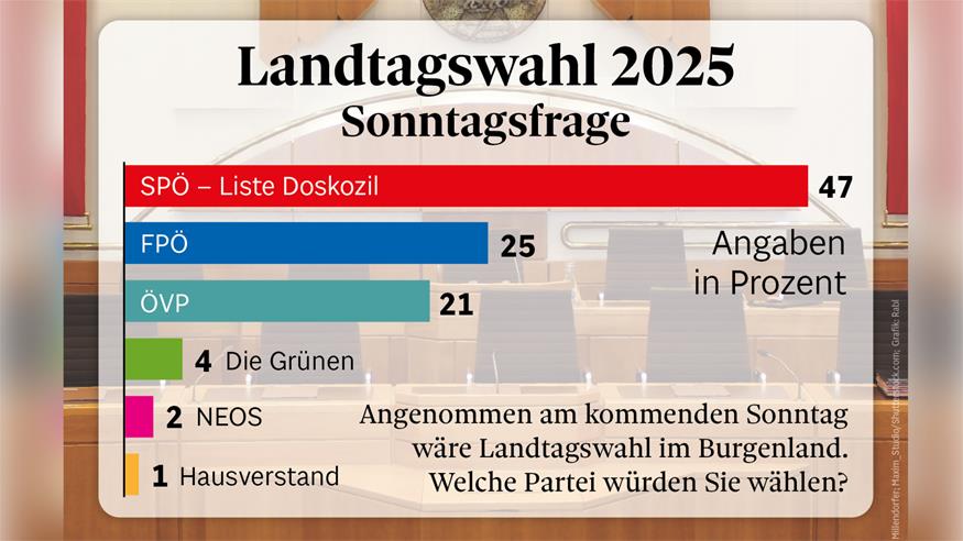 Woche der Entscheidung: Bis Sonntag heißt's noch „Wahlkampf pur“ Woche der Entscheidung: Bis Sonntag heißt's noch „Wahlkampf pur“