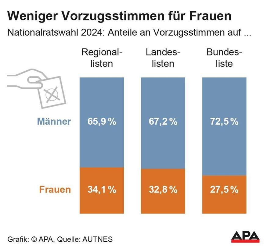 Burgenland-Wahl: Frauen ziehen bei Vorzugsstimmen häufig den Kürzeren Burgenland-Wahl: Frauen ziehen bei Vorzugsstimmen häufig den Kürzeren