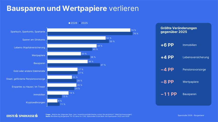 Für Kinder und Pension wird gespart - es geht noch mehr!  