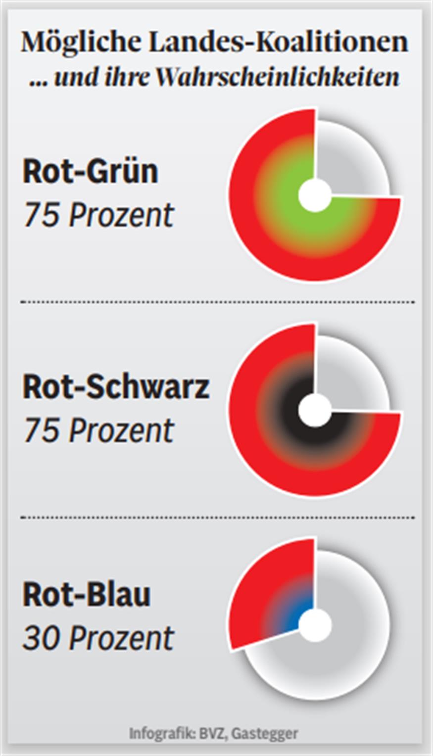 Rot und ...? BVZ-Check der Koalitions-Varianten 