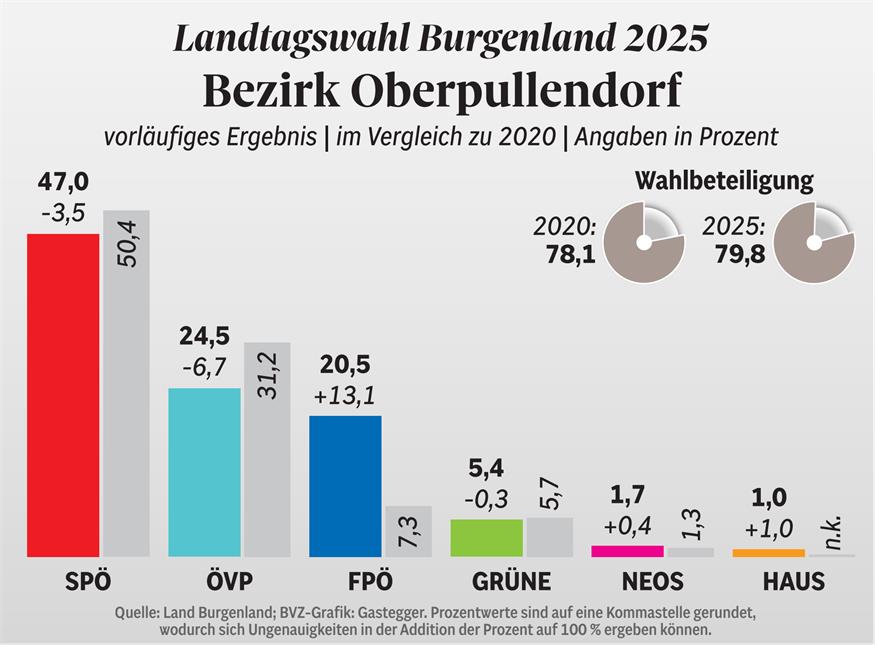 Sandro Waldmann fix, Jürgen Karall wahrscheinlich neu im Landtag 