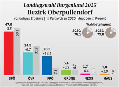 Sandro Waldmann fix, Jürgen Karall wahrscheinlich neu im Landtag