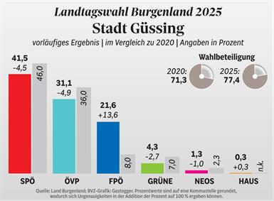 Stadt Güssing bleibt in der Hand der SPÖ