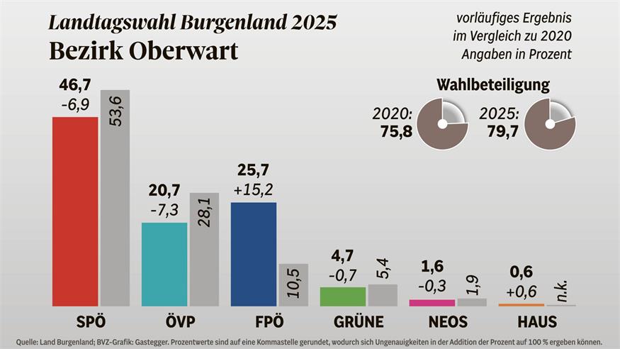 Bezirk Oberwart: SPÖ gewinnt, FPÖ überholt ÖVP deutlich 
