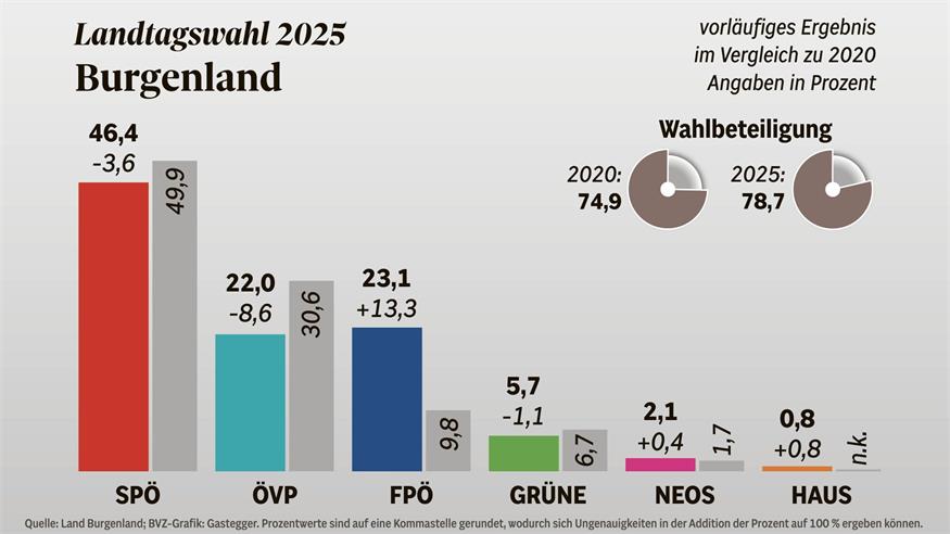 Alle Ergebnisse der Landtagswahl 2025 auf einen Blick 
