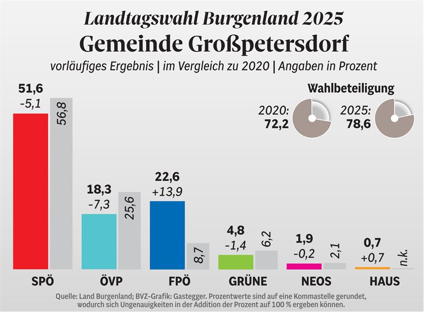 Mehrheit für die SPÖ, ÖVP verliert 