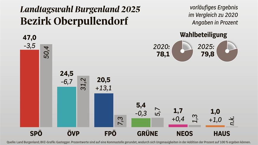 FPÖ gewinnt 13,1 Prozent im Mittelburgenland, bleibt aber auf Platz 3 