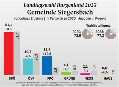 Stegersbach: Nur ein ganz leichtes Minus für die SPÖ