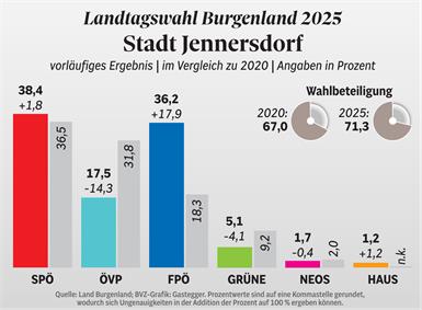SPÖ-Plus in Jennersdorf – FPÖ legt massiv zu