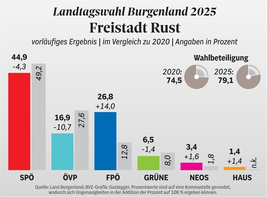 FPÖ Rust stellt zwei neue Landtagsabgeordnete 