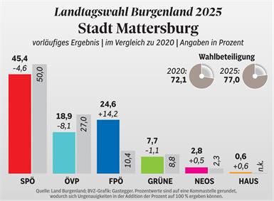Mattersburg: Zweitstärkste Bezirkshauptstadt der SPÖ