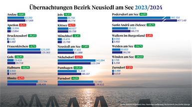 Tourismus 2024: Wo die Rekorde purzeln